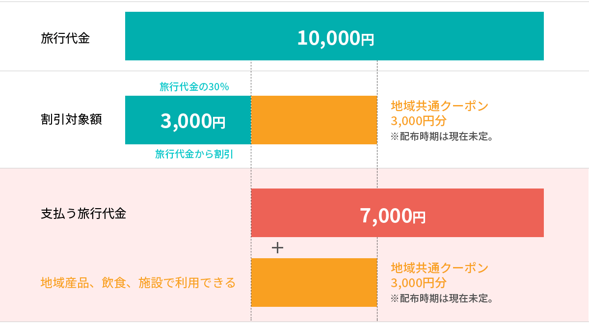例)1人で1泊1万円の場合の割引範囲の図